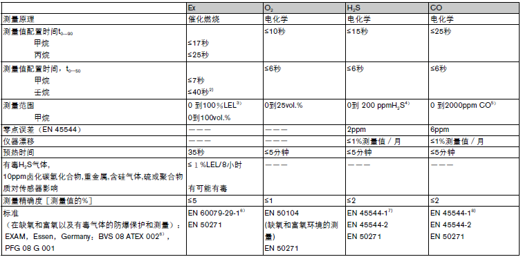 x-am5000傳感器參數