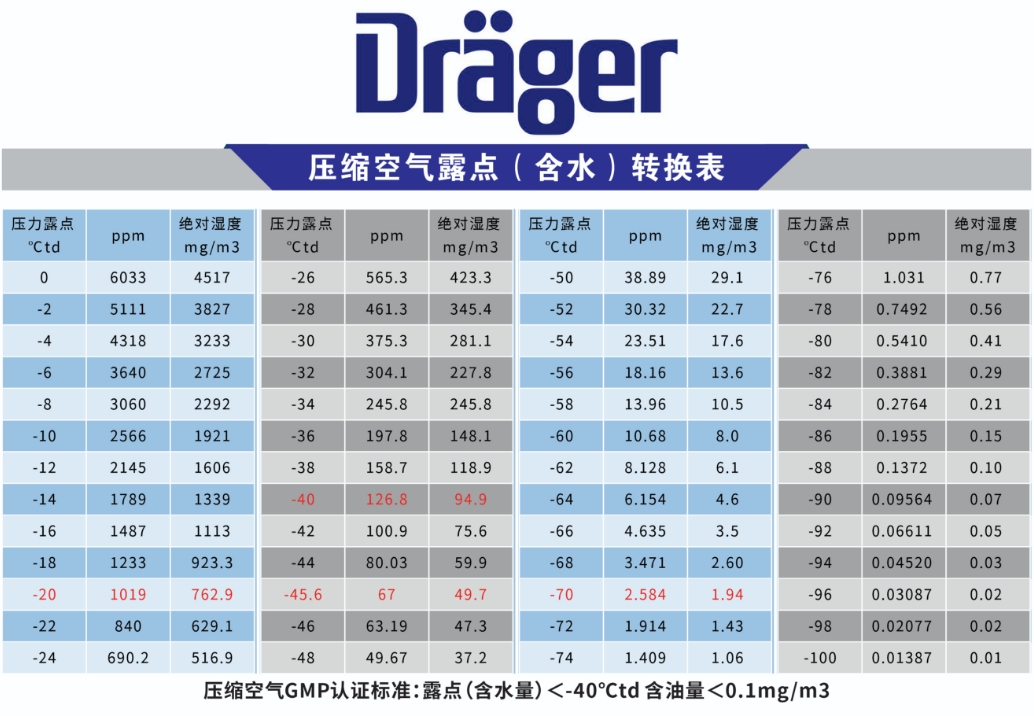  德爾格水分檢測(cè)管對(duì)照表